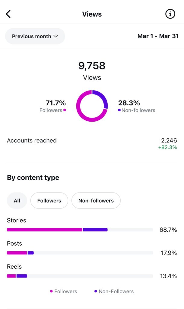 Screenshot of analytics from Instagram. It shows 72% from non-followers. 