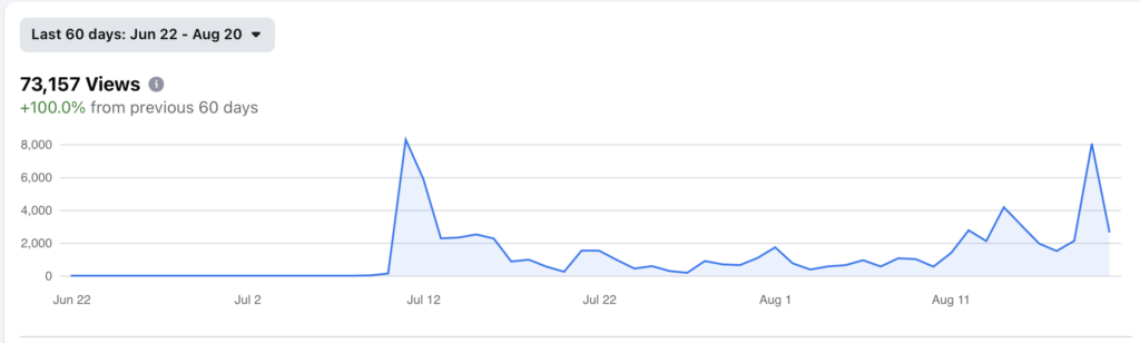 Sixty-day campaign analytics chart showing several flat weeks followed by a sharp climb to 73,157 views