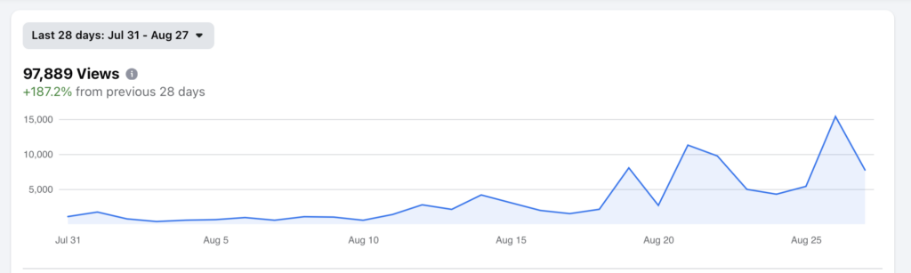 Instagram analytics showing 97,889 views in 28 days, up 187 percent, with 66.7 percent from non-followers