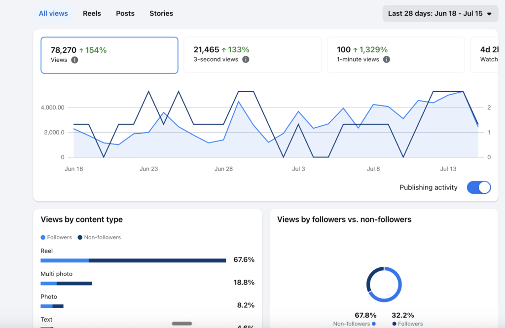 Instagram insights showing 78,270 views over 28 days, up 154 percent, from the church's social media strategy for VBS.
