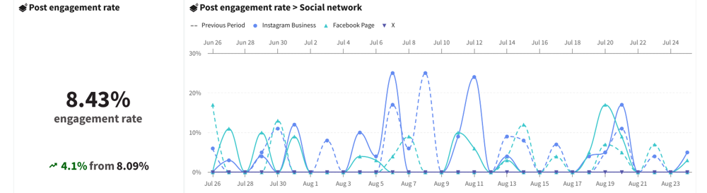 Hootsuite chart showing Agape's post engagement rate at 8.43%, up from 8.09% the month before.