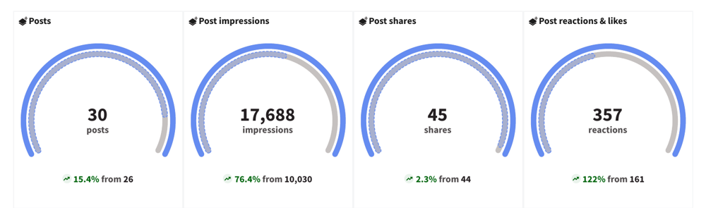 Hootsuite report showing Agape's month: 30 posts, 17,688 impressions, 45 shares, and 357 reactions, all up from the month before.