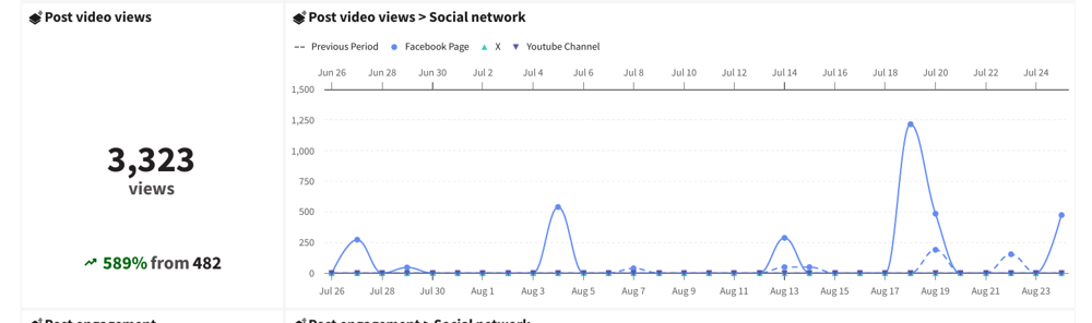 Hootsuite chart showing Agape's post video views reached 3,323, up 589% from the previous month.
